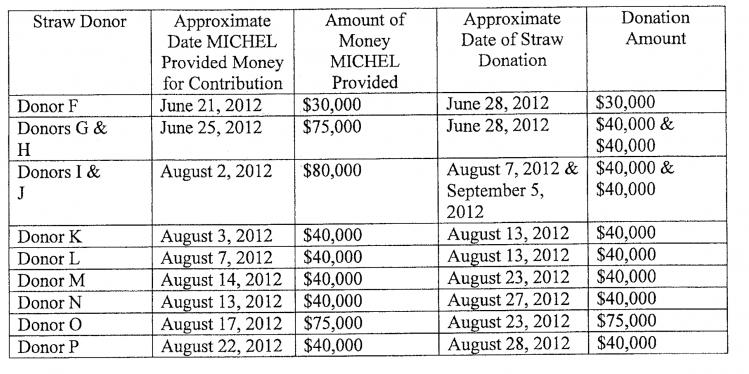 Straw donors used by Pras Michel in 2012